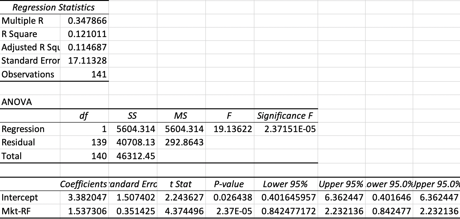 Solved Interpret (i.e. Provide A Brief Description Of What 