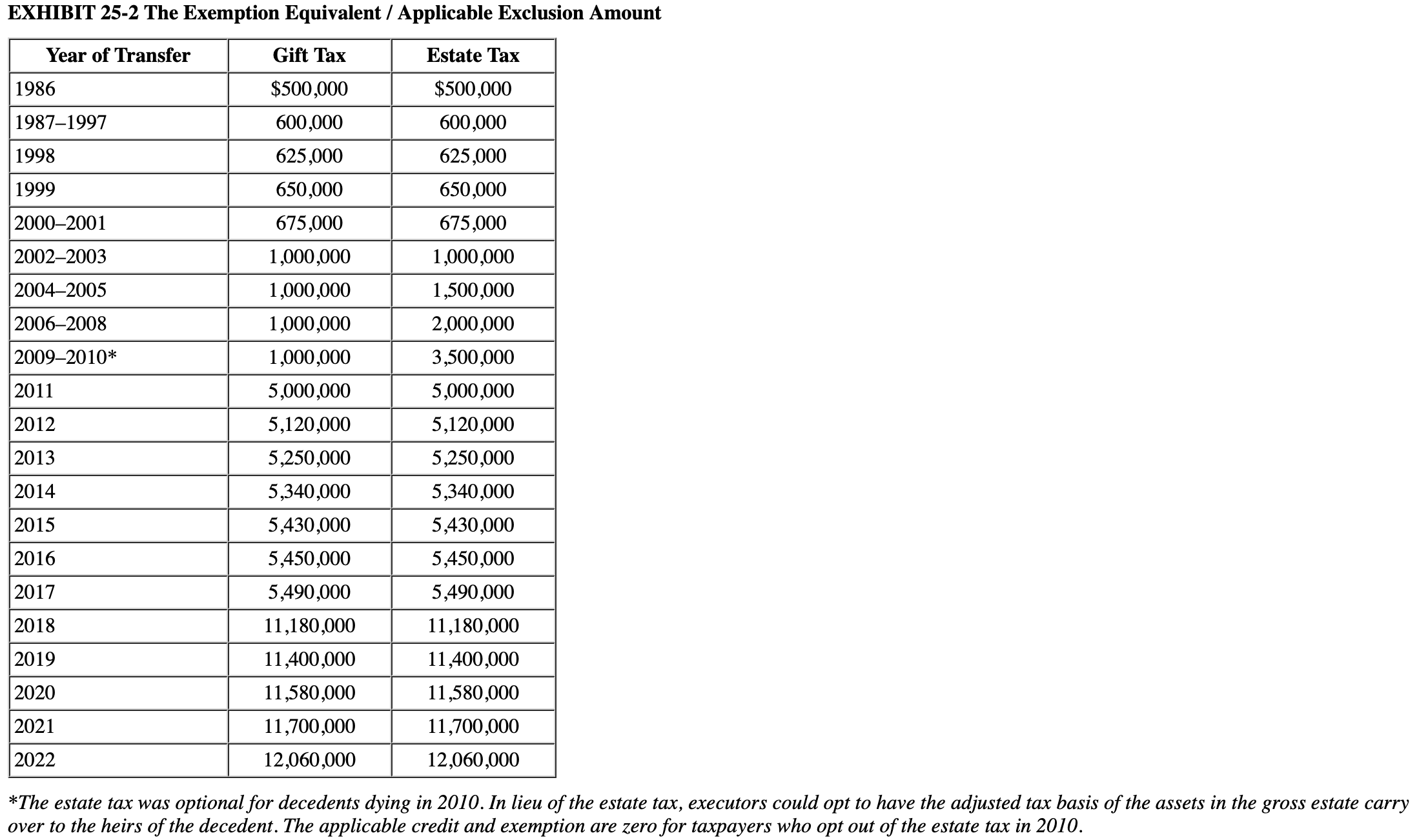 EXHIBIT 25-2 The Exemption Equivalent / Applicable Exclusion Amount
*The estate tax was optional for decedents dying in 2010.