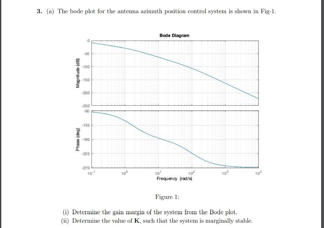 Solved 3. (a) The bode plot for the antenna azimuth position | Chegg.com