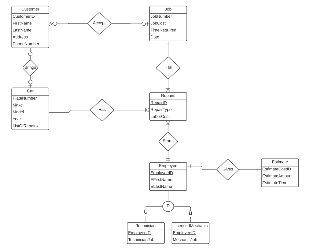 Solved Convert the ERD from Translation to Relational. Use | Chegg.com