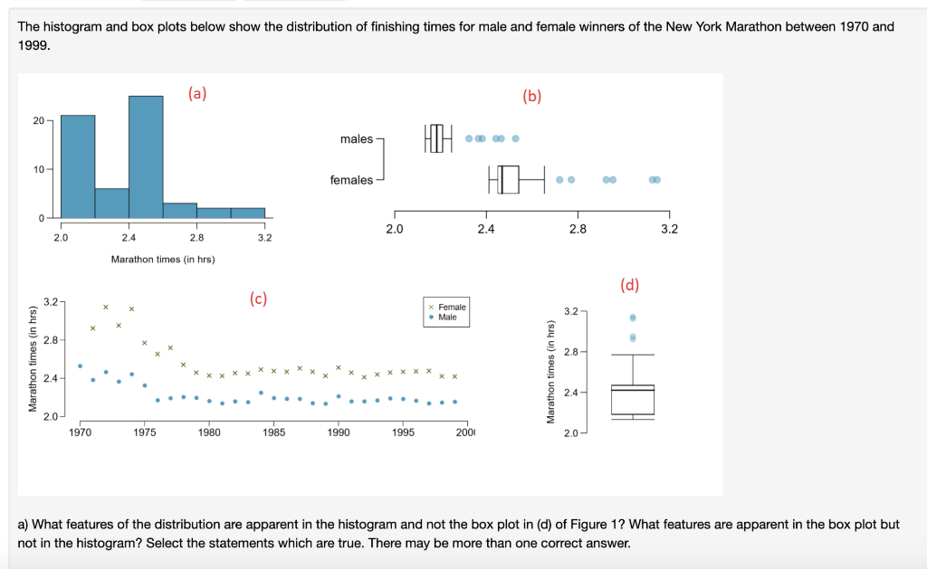 Solved The histogram and box plots below show the | Chegg.com