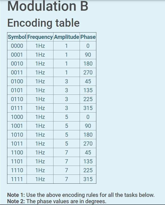 Modulation B Encoding table Symbol Frequency | Chegg.com