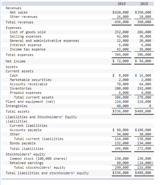 Solved The following financial statements apply to Karl | Chegg.com