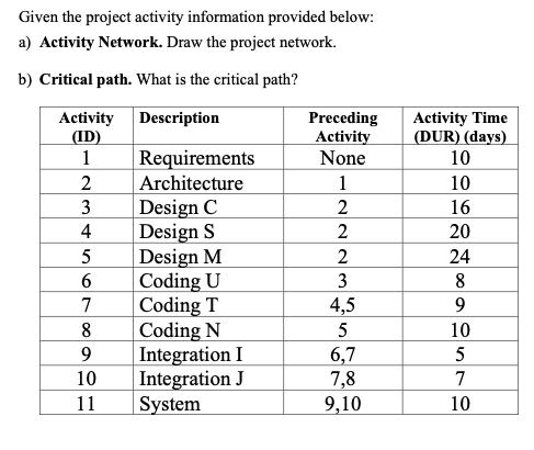 Given the project activity information provided | Chegg.com