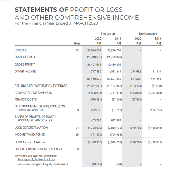 Solved STATEMENTS OF PROFIT OR LOSS AND OTHER COMPREHENSIVE | Chegg.com