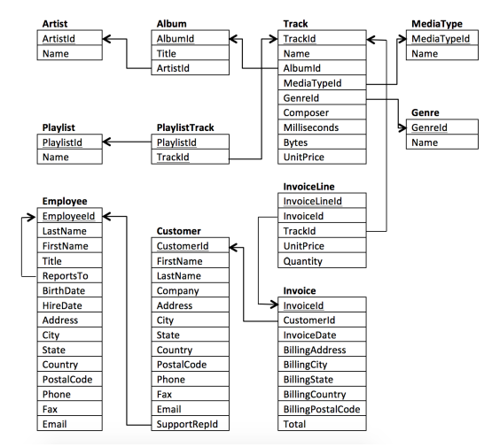 Solved SQLite Figure 1: An entity relationship diagram | Chegg.com