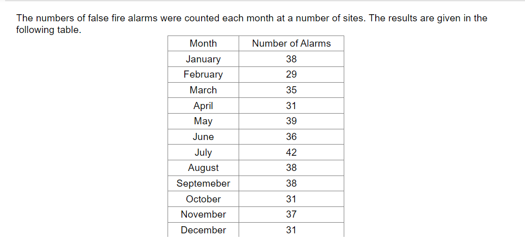 Solved The numbers of false fire alarms were counted each