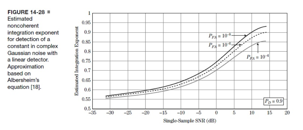 If 100 samples, each having an SNR of 0 dB, are | Chegg.com