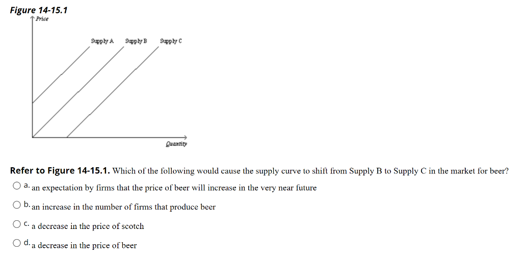 Solved Figure 14-15.1 Price SupplyA Supply B Supply C | Chegg.com