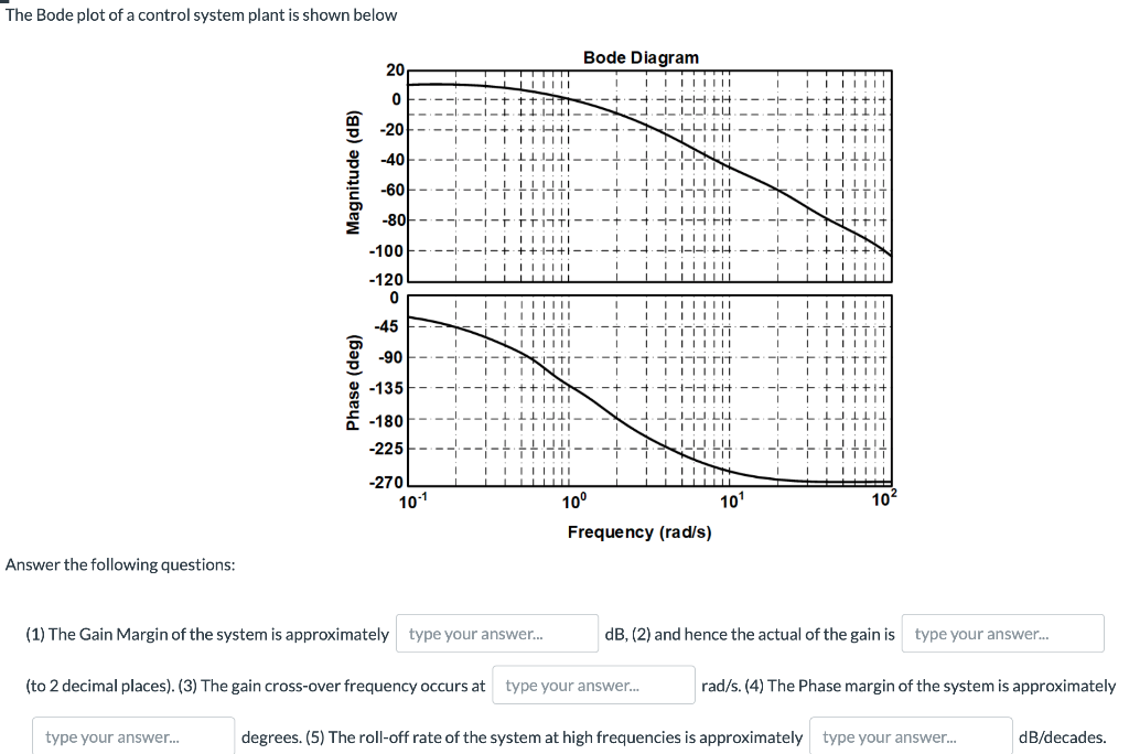 Solved The Bode plot of a control system plant is shown | Chegg.com