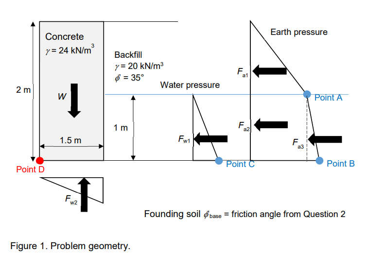 Solved Founding soil ϕbase = friction angle from Question 2 | Chegg.com