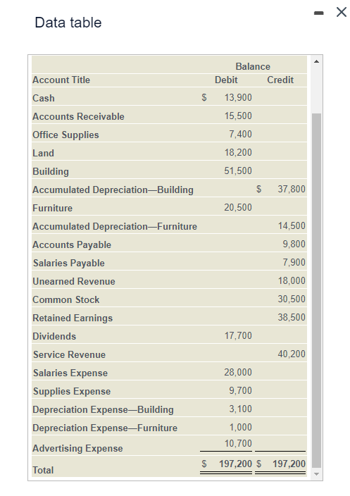 Solved The adjusted trial balance for Perfect Advertising | Chegg.com