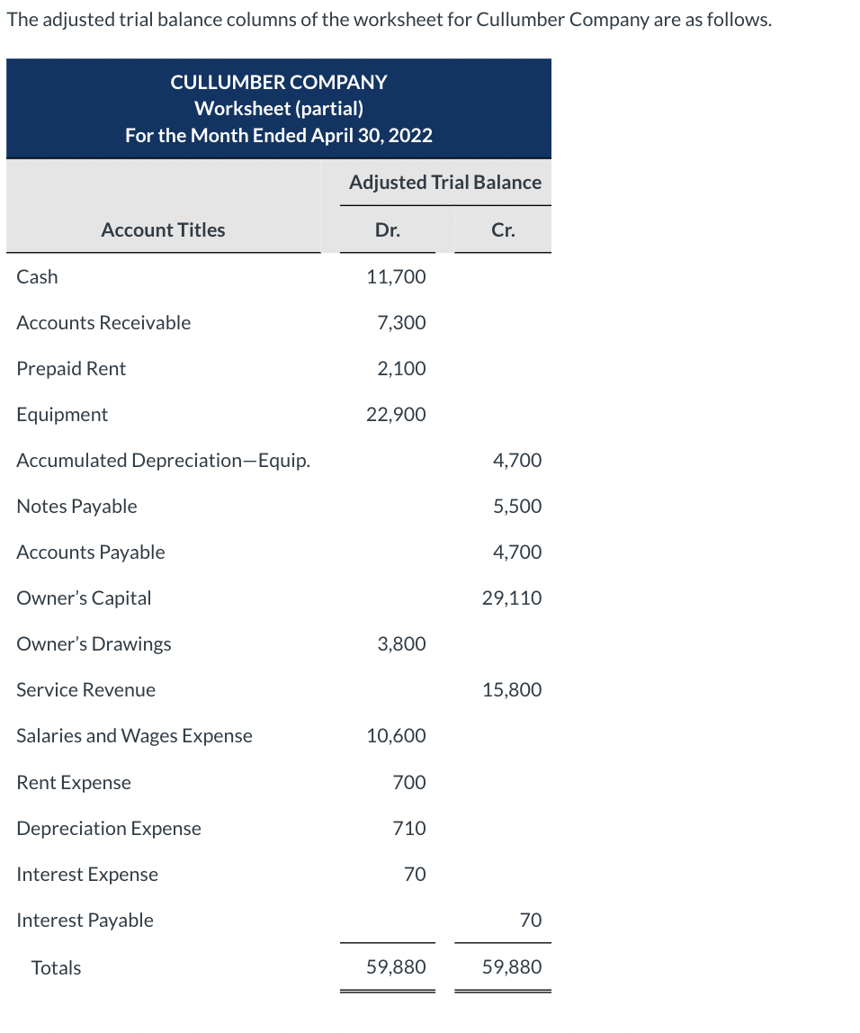 Solved The adjusted trial balance columns of the worksheet