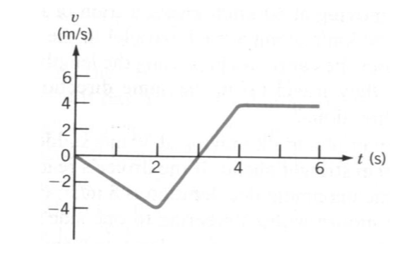 solved-from-the-v-versus-t-graph-below-estimate-a-the-chegg
