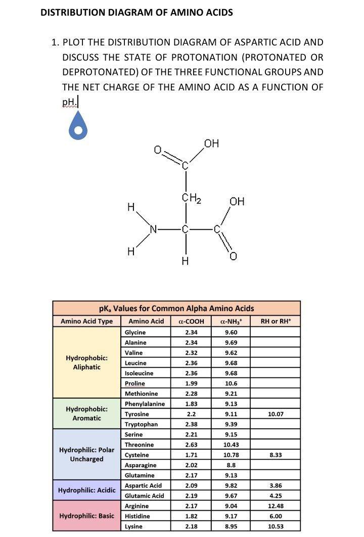 1. PLOT THE DISTRIBUTION DIAGRAM OF ASPARTIC ACID AND DISCUSS THE STATE OF PROTONATION (PROTONATED OR DEPROTONATED) OF THE TH