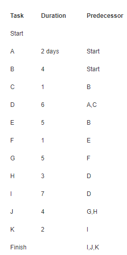 Solved 1. What Is The Critical Path?A. A→D→I→KB. B→C→D→I→KC. | Chegg.com