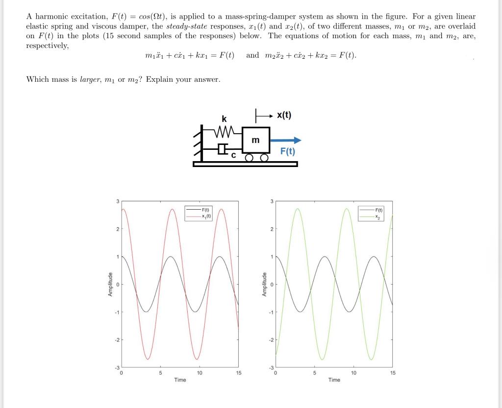 Solved A harmonic excitation, F(t)=cos(Ωt), is applied to a | Chegg.com