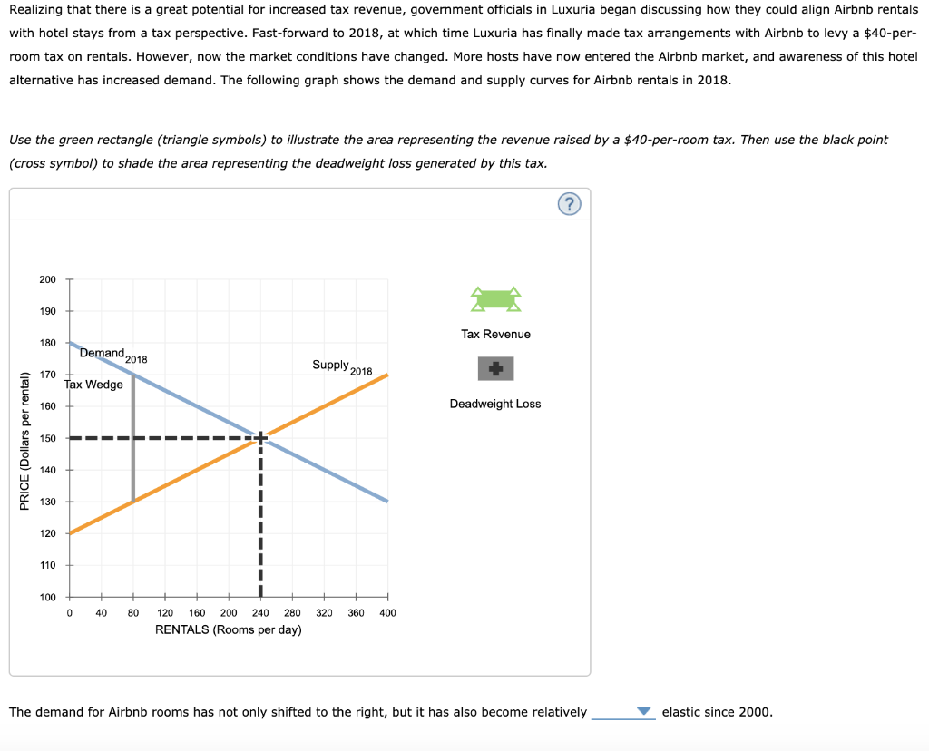 Solved The following graph shows the supply and demand