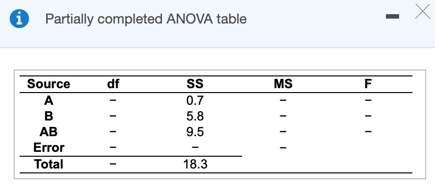 Solved The partially completed ANOVA table for a 3 × 4 | Chegg.com