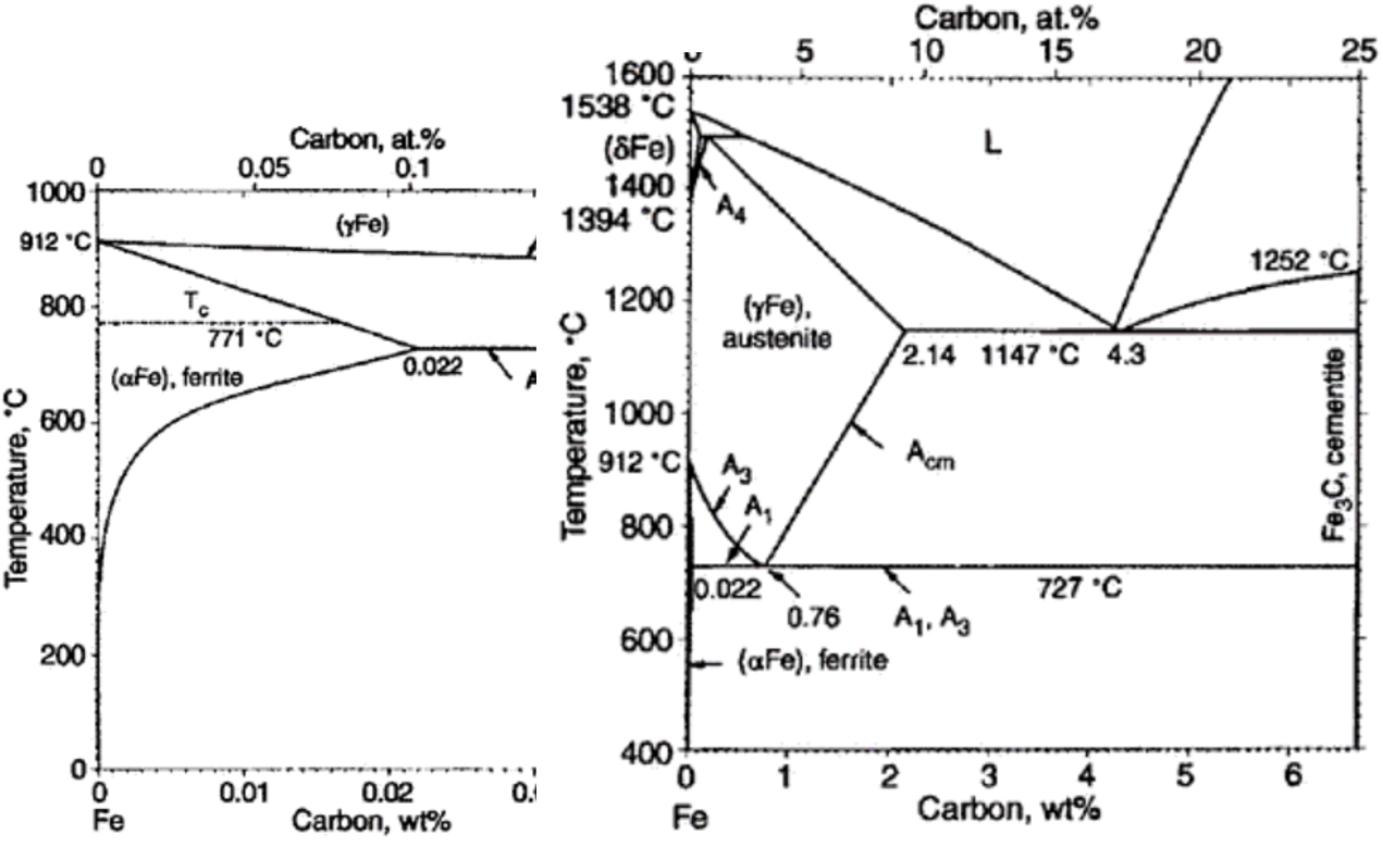 Solved Part a) Use the FeFe3C phase diagram above