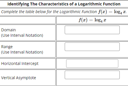 Solved Identifying The Characteristics of a Logarithmic | Chegg.com
