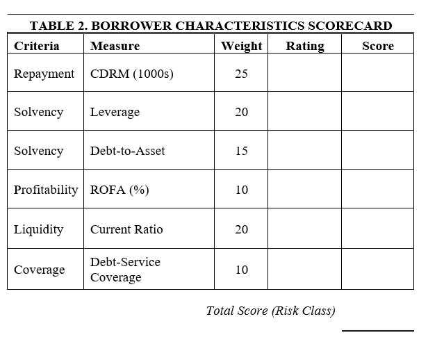 TABLE 1. RISK RATING ON BORROWER CHARACTERISTICS | Chegg.com