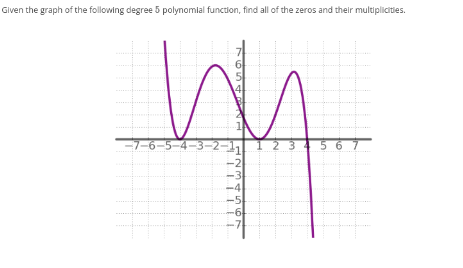 Solved Given The Graph Of The Following Degree 5 Polynomial | Chegg.com