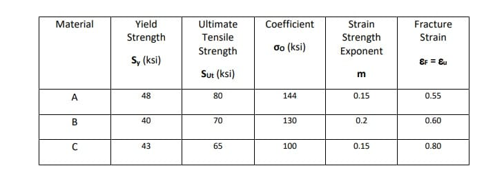 Material Coefficient Yield Strength Ultimate Tensi Chegg Com