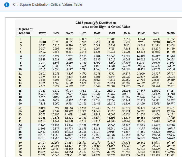 Solved I Chi Square Distribution Critical Values Table Chegg Com