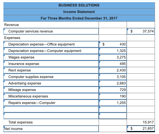 BUSINESS solutions income statement for three months ended december 31, 2017 revenue $ 37,574 computer services revenue expen