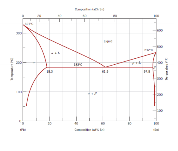 Solved A) Construct The Hypothetical Eutectic Phase Diagram | Chegg.com