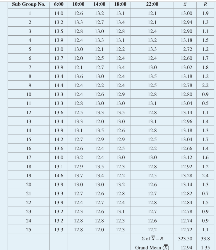 Solved Construct an ̄x – R chart for the following data set | Chegg.com