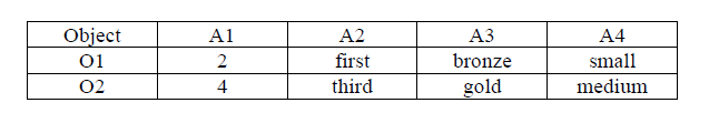 Here, all attributes are ordinal attributes, and | Chegg.com