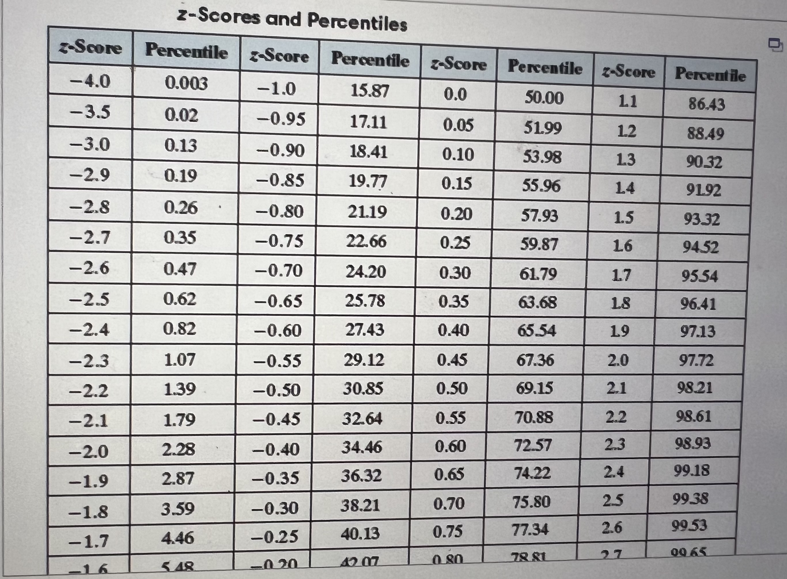Solved zScores and PercentileeThe results of a certain