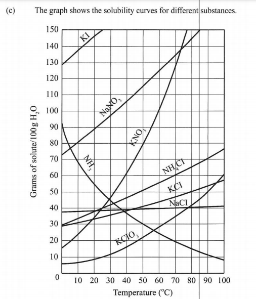 Solved (c) The graph shows the solubility curves for | Chegg.com
