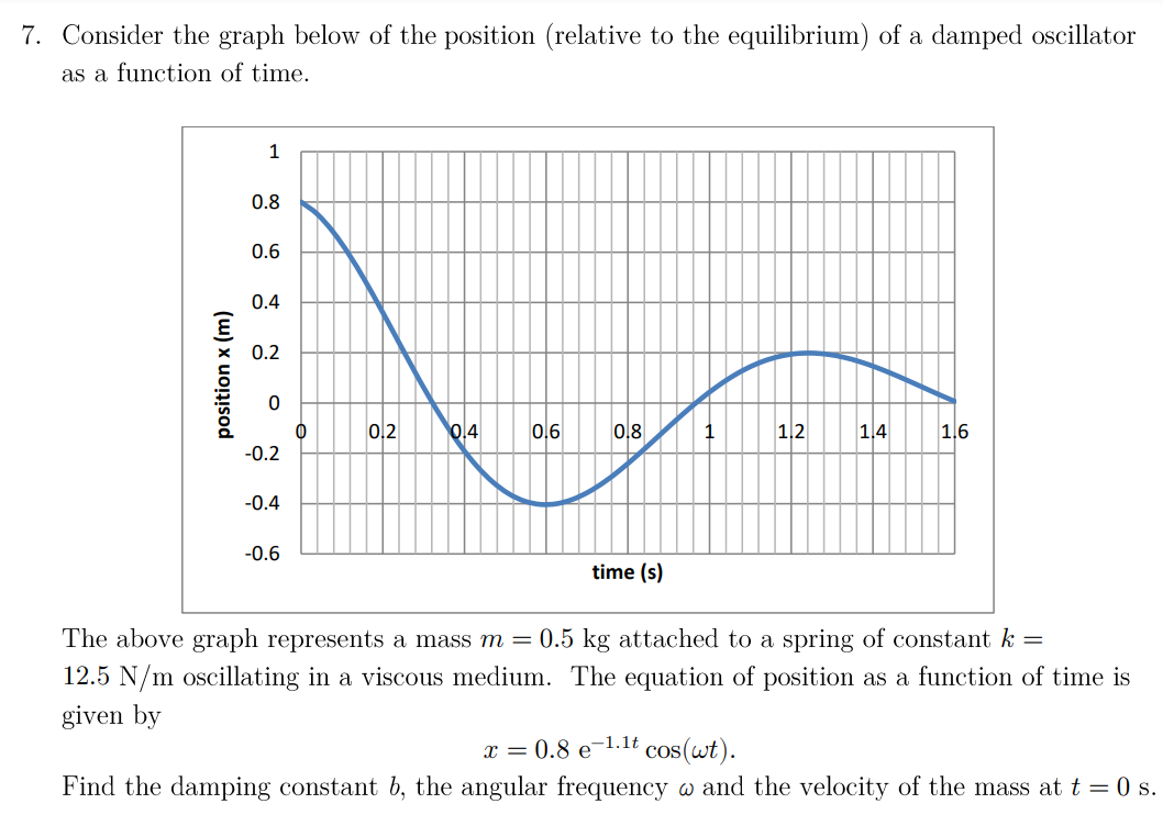 Solved Consider the graph below of ﻿the position | Chegg.com