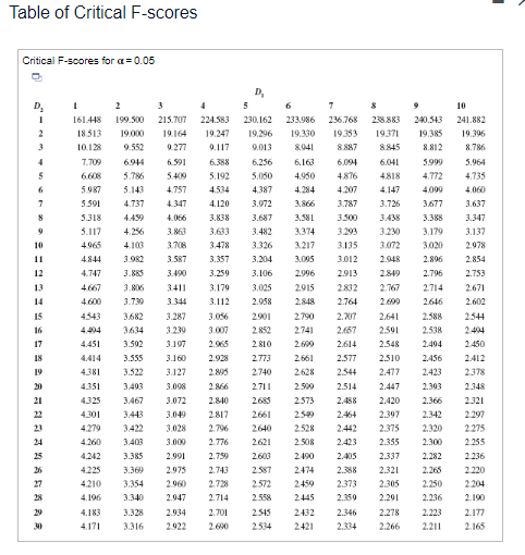 Solved 16 Consider the partially completed one-way ANOVA | Chegg.com