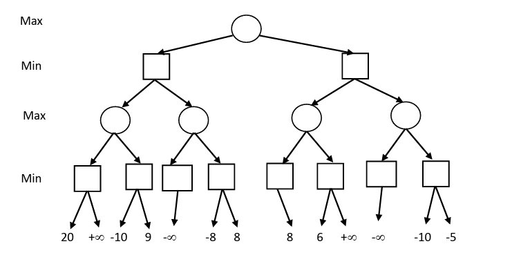 Solved For the minimax tree given below, explain which | Chegg.com