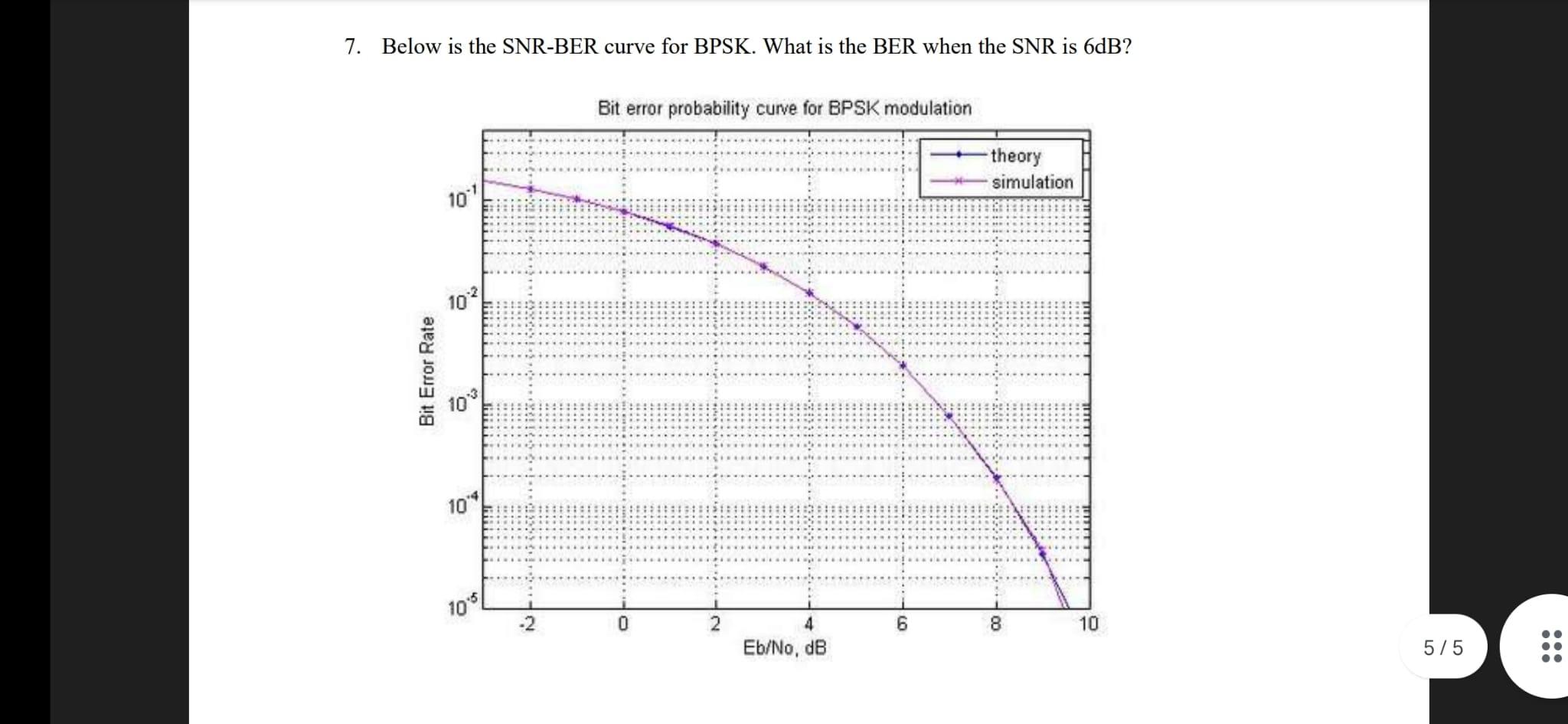 Solved 7. Below Is The SNR-BER Curve For BPSK. What Is The | Chegg.com