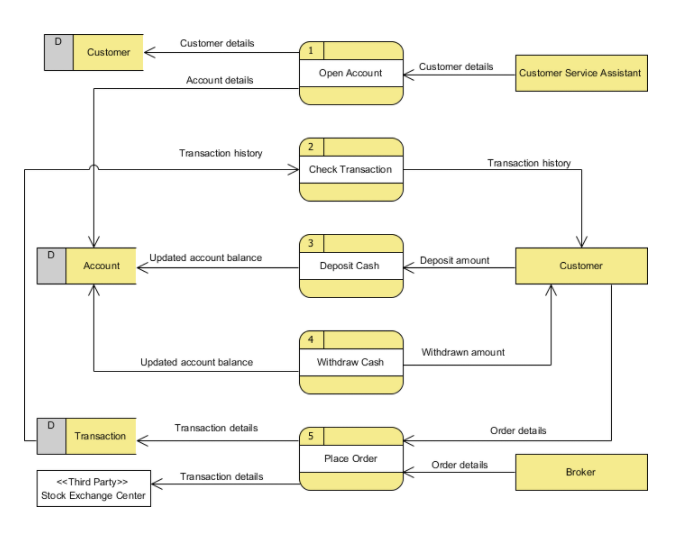 Solved 2. Given The Following Data Flow Diagram, A. Create A 