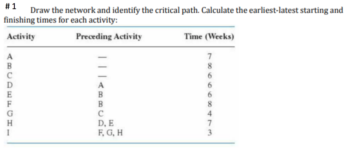 Solved # 1 Draw The Network And Identify The Critical Path. | Chegg.com