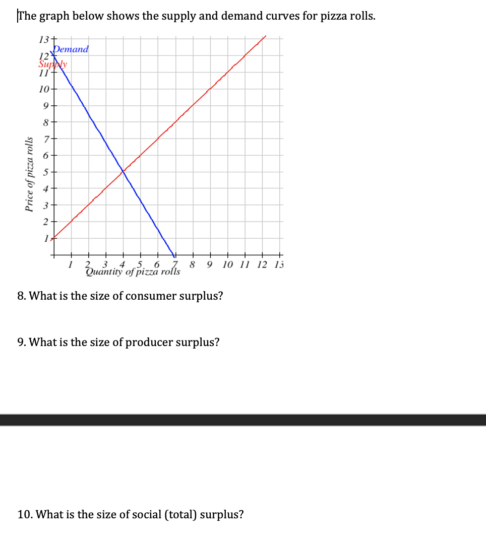 solved-the-graph-below-shows-the-supply-and-demand-curves-chegg