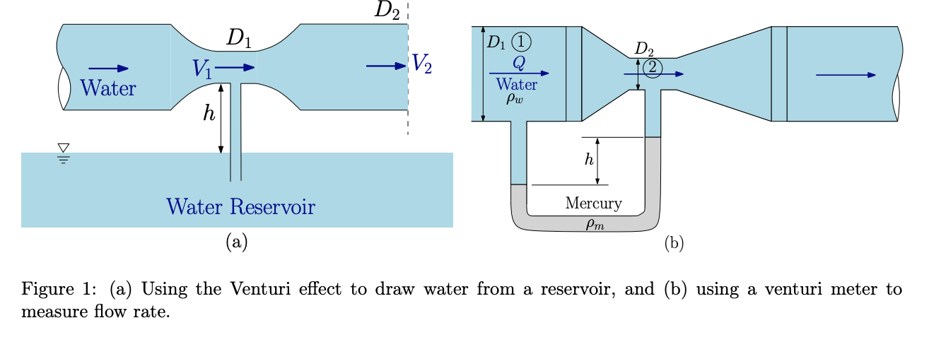 Solved The Venturi Effect describes how pressure reduces as | Chegg.com