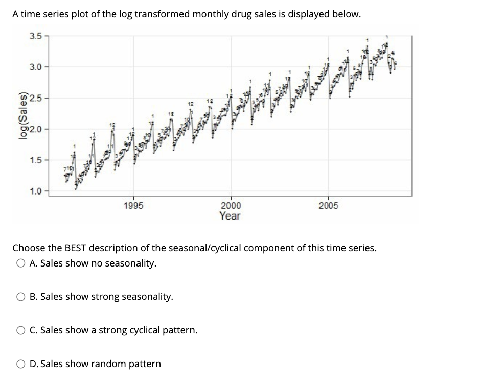 Solved A time series plot of the log transformed monthly | Chegg.com