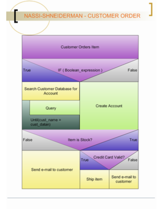 Solved NASSI-SHNEIDERMAN - CUSTOMER ORDER Customer Orders | Chegg.com