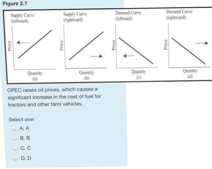 Solved OPEC raises oil prices, which causes a significant | Chegg.com