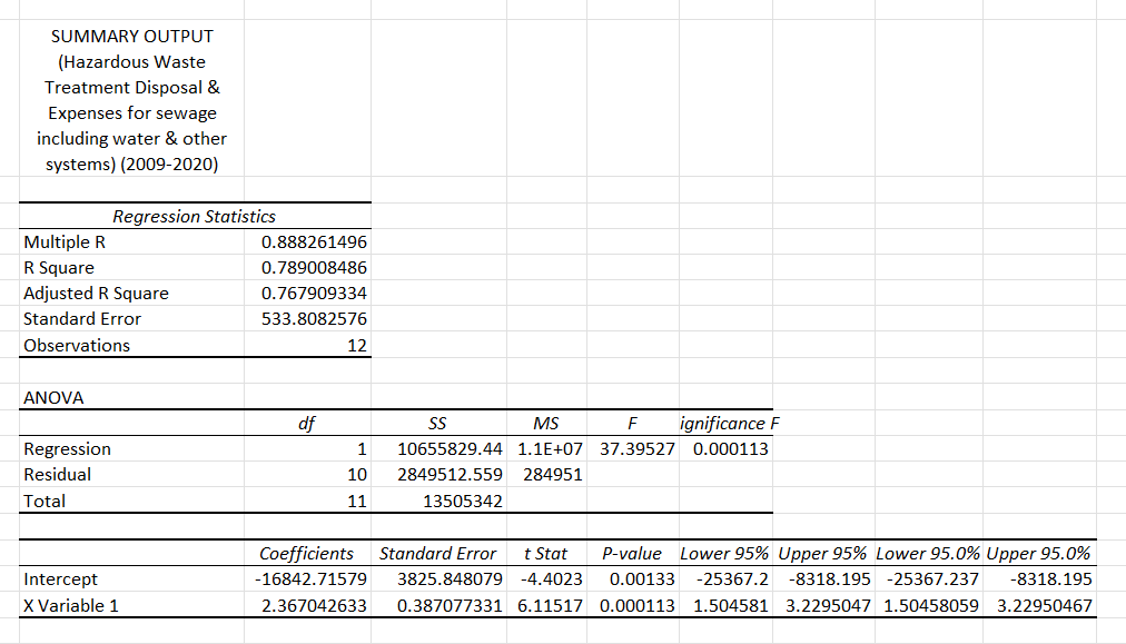 Solved SUMMARY OUTPUT (Hazardous Waste Treatment Disposal \& | Chegg.com