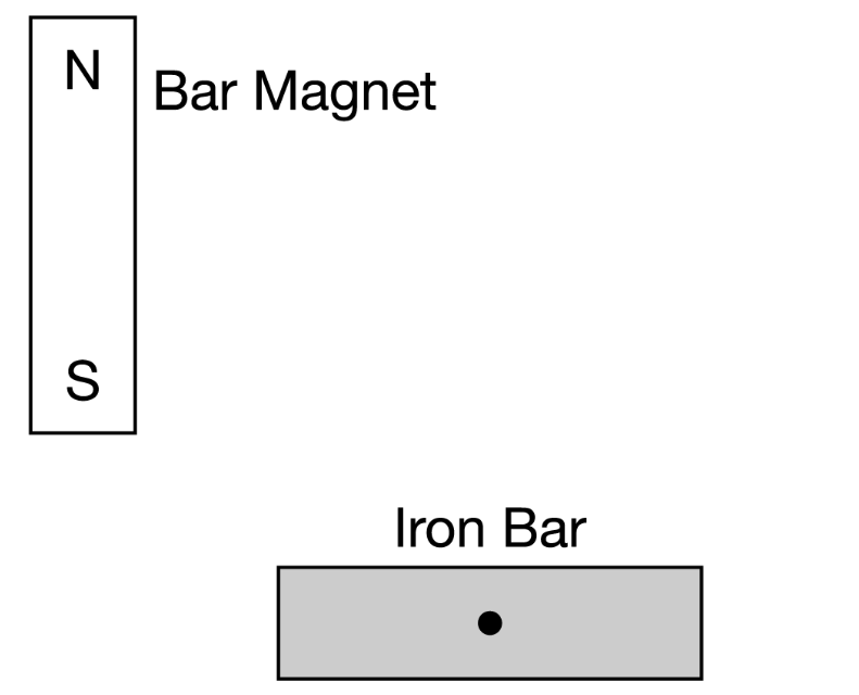 Solved N Bar S Iron Bar An iron bar