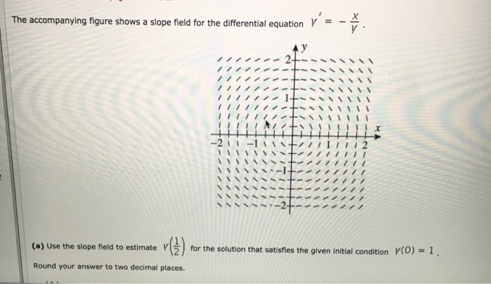 Solved The accompanying figure shows a slope field for the | Chegg.com