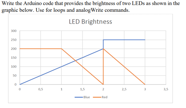 Solved Write the Arduino code that provides the brightness | Chegg.com